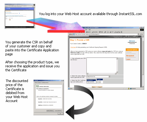 How Instant SSL Reselling Works